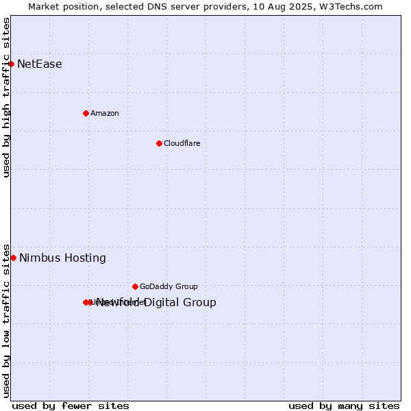 Market position of Newfold Digital Group vs. Nimbus Hosting vs. NetEase