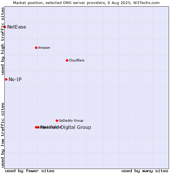 Market position of Newfold Digital Group vs. No-IP vs. NetEase