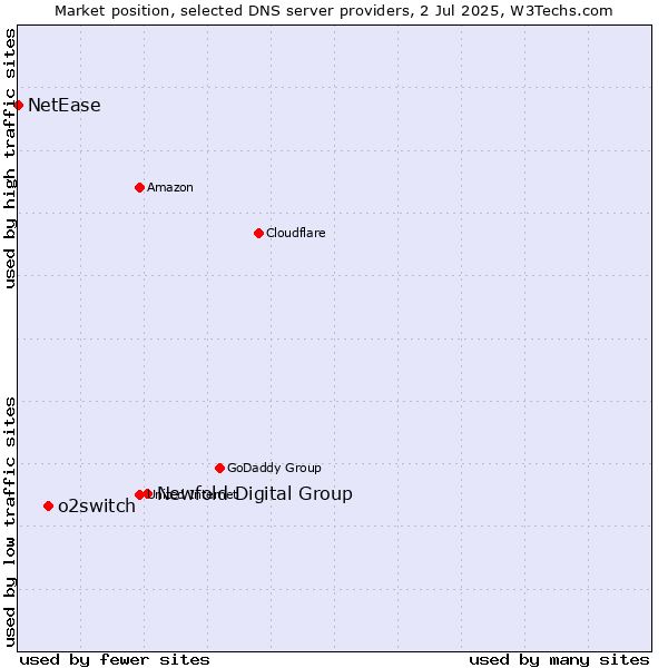 Market position of Newfold Digital Group vs. o2switch vs. NetEase