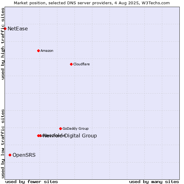 Market position of Newfold Digital Group vs. OpenSRS vs. NetEase