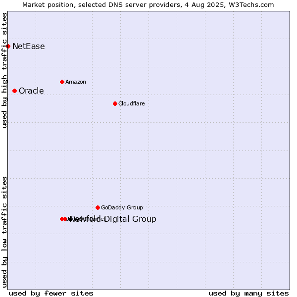 Market position of Newfold Digital Group vs. Oracle vs. NetEase