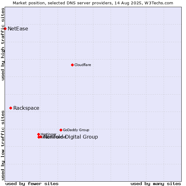 Market position of Newfold Digital Group vs. Rackspace vs. NetEase