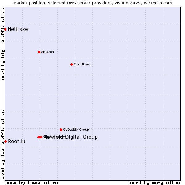 Market position of Newfold Digital Group vs. Root.lu vs. NetEase