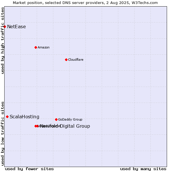 Market position of Newfold Digital Group vs. ScalaHosting vs. NetEase