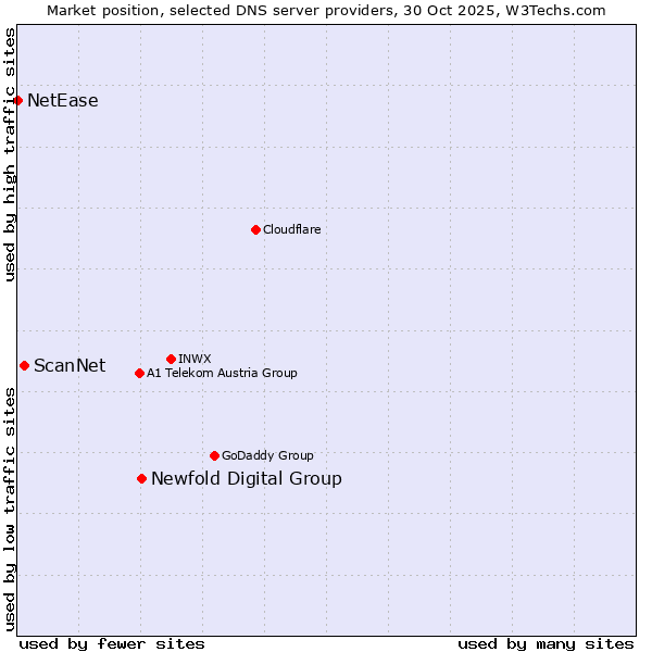 Market position of Newfold Digital Group vs. ScanNet vs. NetEase