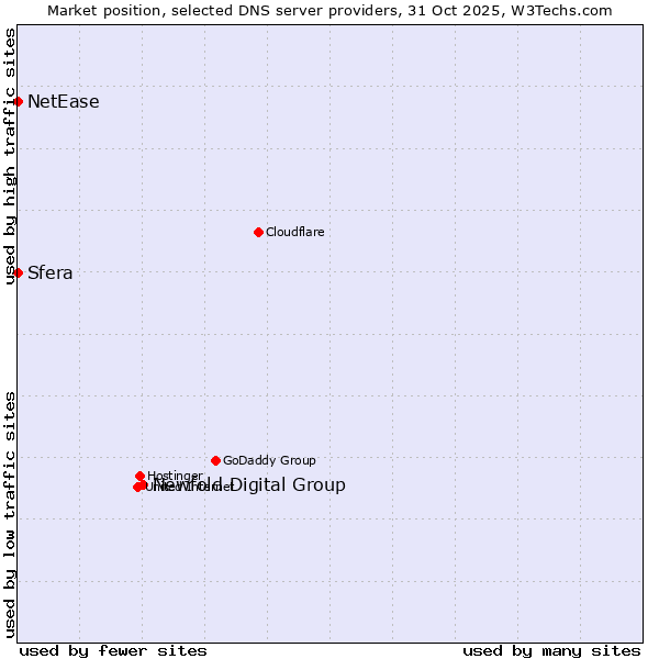 Market position of Newfold Digital Group vs. Sfera vs. NetEase