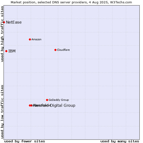 Market position of Newfold Digital Group vs. IBM vs. NetEase