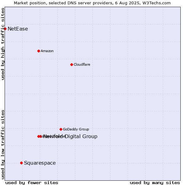 Market position of Newfold Digital Group vs. Squarespace vs. NetEase