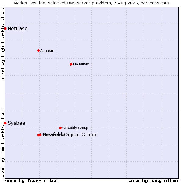 Market position of Newfold Digital Group vs. NetEase vs. Sysbee