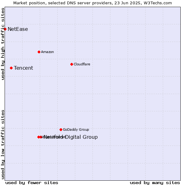 Market position of Newfold Digital Group vs. Tencent vs. NetEase