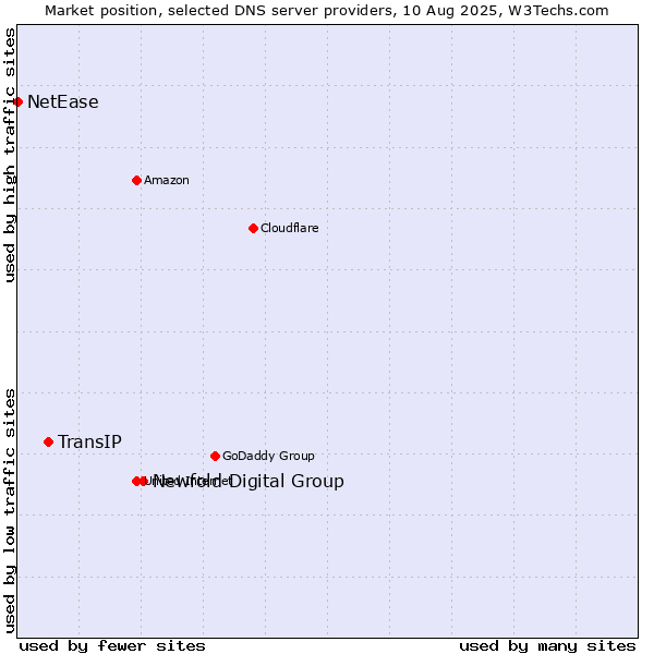 Market position of Newfold Digital Group vs. TransIP vs. NetEase