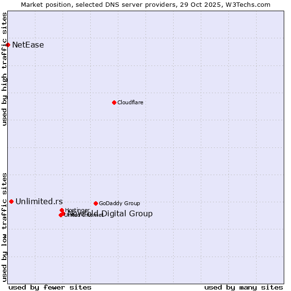 Market position of Newfold Digital Group vs. Unlimited.rs vs. NetEase