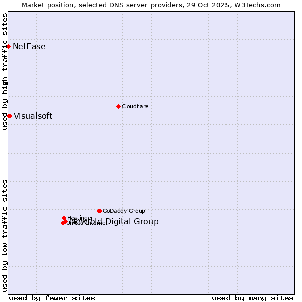 Market position of Newfold Digital Group vs. Visualsoft vs. NetEase