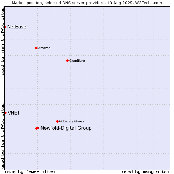 Market position of Newfold Digital Group vs. VNET vs. NetEase
