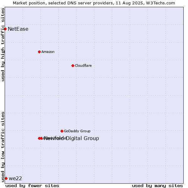 Market position of Newfold Digital Group vs. we22 vs. NetEase