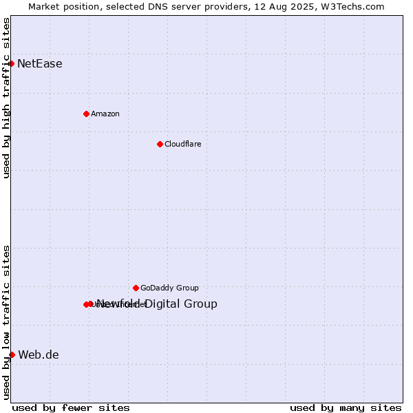 Market position of Newfold Digital Group vs. Web.de vs. NetEase