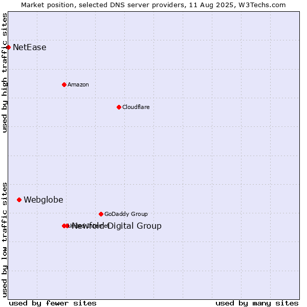 Market position of Newfold Digital Group vs. Webglobe vs. NetEase