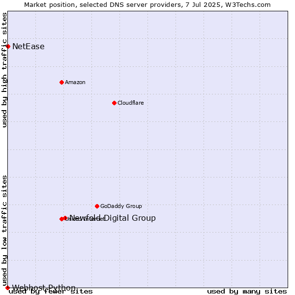 Market position of Newfold Digital Group vs. NetEase vs. Webhost Python