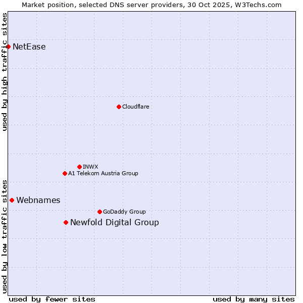 Market position of Newfold Digital Group vs. Webnames vs. NetEase
