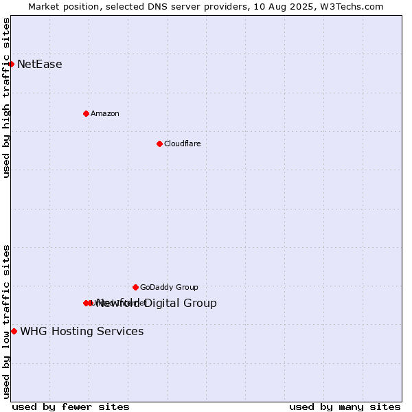 Market position of Newfold Digital Group vs. WHG Hosting Services vs. NetEase