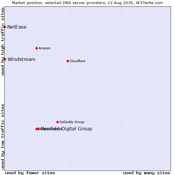 Market position of Newfold Digital Group vs. Windstream vs. NetEase