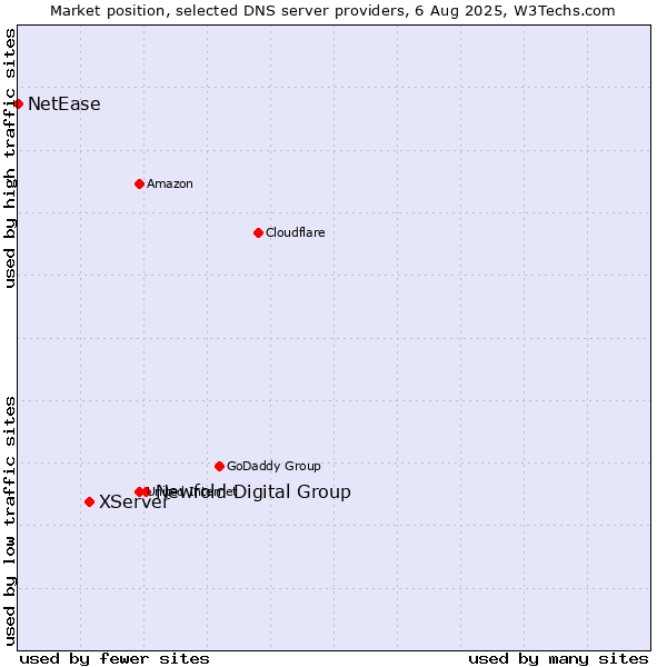 Market position of Newfold Digital Group vs. XServer vs. NetEase