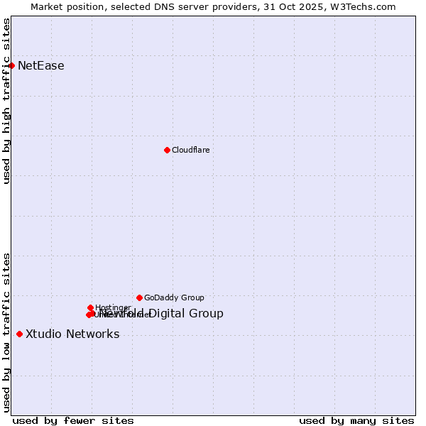 Market position of Newfold Digital Group vs. Xtudio Networks vs. NetEase