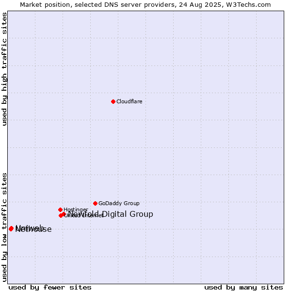 Market position of Newfold Digital Group vs. Uniweb vs. Nethouse