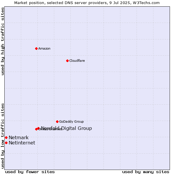 Market position of Newfold Digital Group vs. Netinternet vs. Netmark