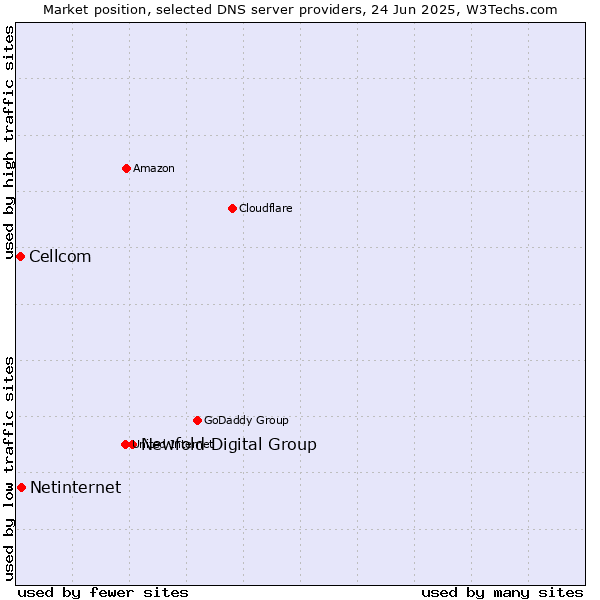 Market position of Newfold Digital Group vs. Netinternet vs. Cellcom
