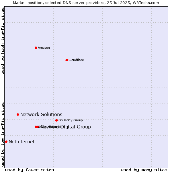 Market position of Newfold Digital Group vs. Network Solutions vs. Netinternet
