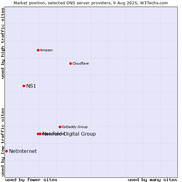 Market position of Newfold Digital Group vs. NS1 vs. Netinternet
