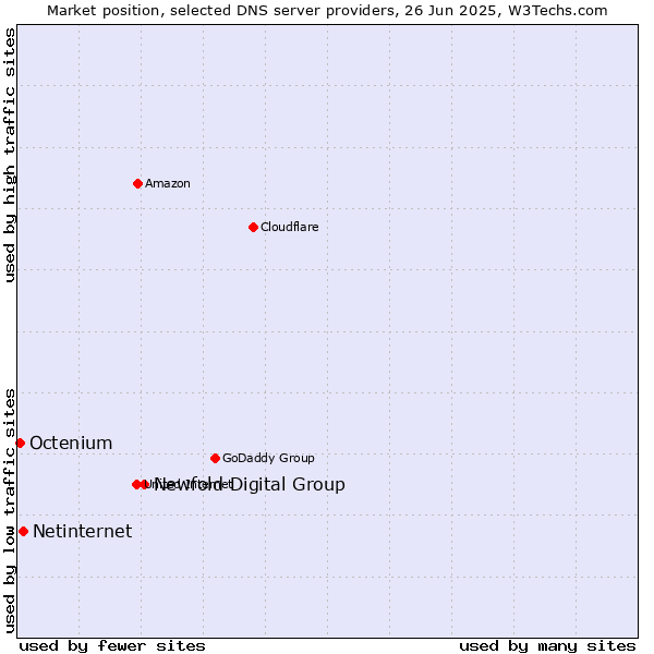 Market position of Newfold Digital Group vs. Netinternet vs. Octenium