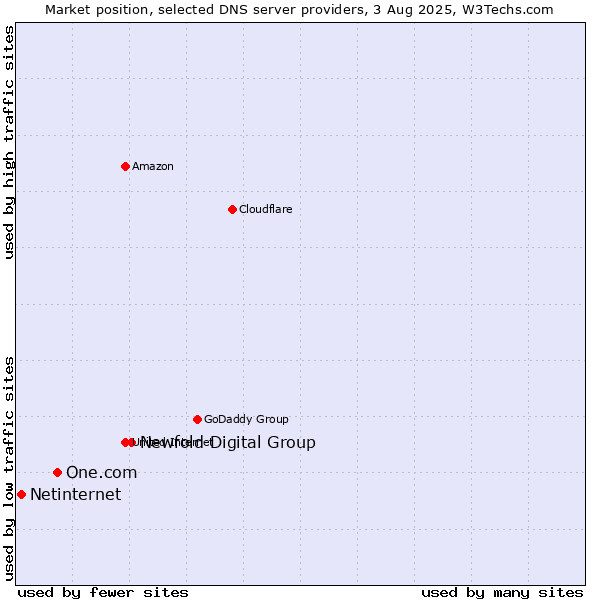 Market position of Newfold Digital Group vs. One.com vs. Netinternet