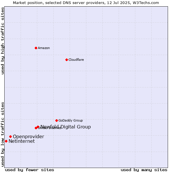 Market position of Newfold Digital Group vs. Openprovider vs. Netinternet