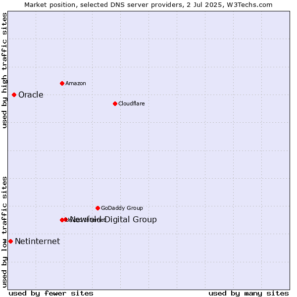 Market position of Newfold Digital Group vs. Oracle vs. Netinternet