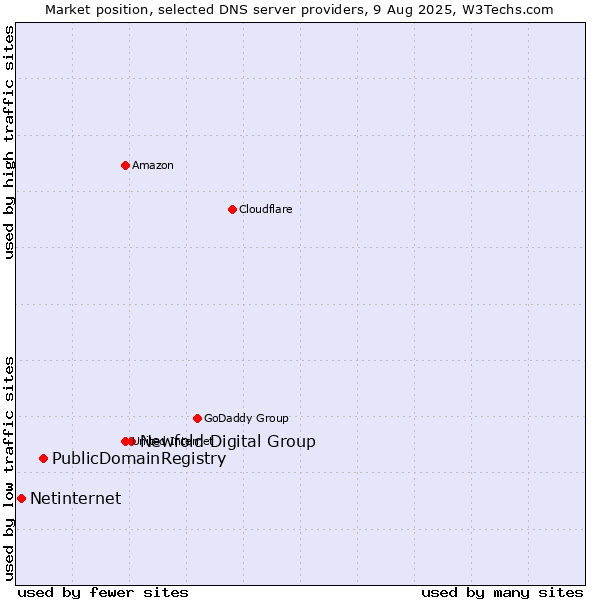 Market position of Newfold Digital Group vs. PublicDomainRegistry vs. Netinternet