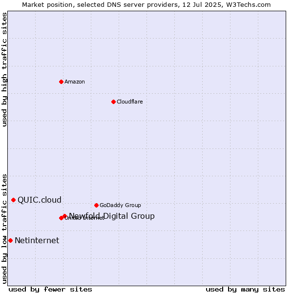 Market position of Newfold Digital Group vs. QUIC.cloud vs. Netinternet