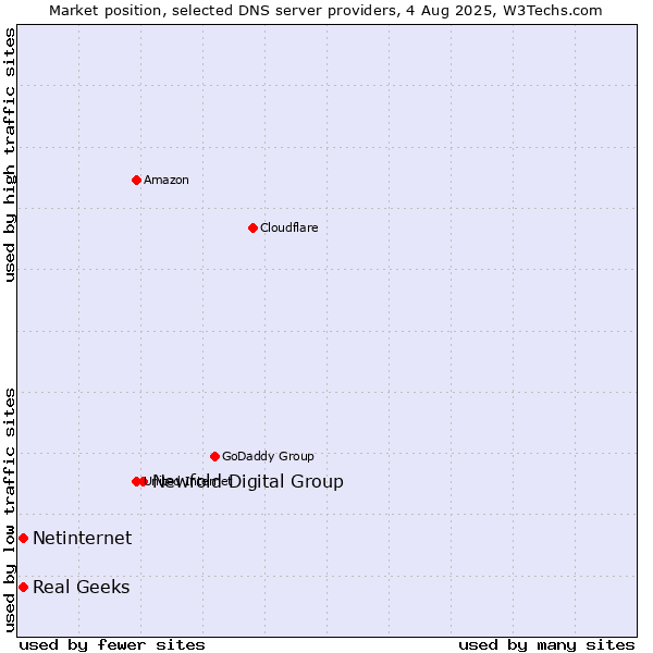Market position of Newfold Digital Group vs. Real Geeks vs. Netinternet