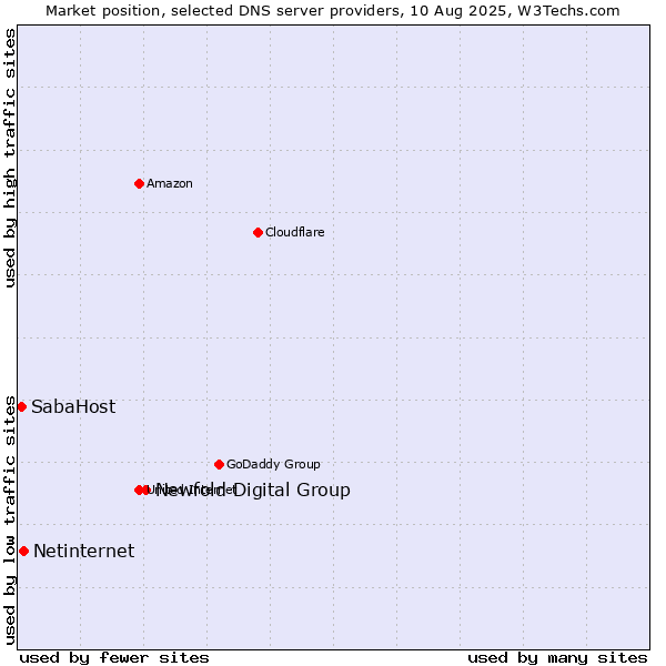 Market position of Newfold Digital Group vs. Netinternet vs. SabaHost