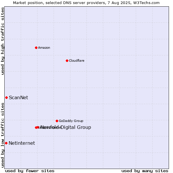 Market position of Newfold Digital Group vs. ScanNet vs. Netinternet