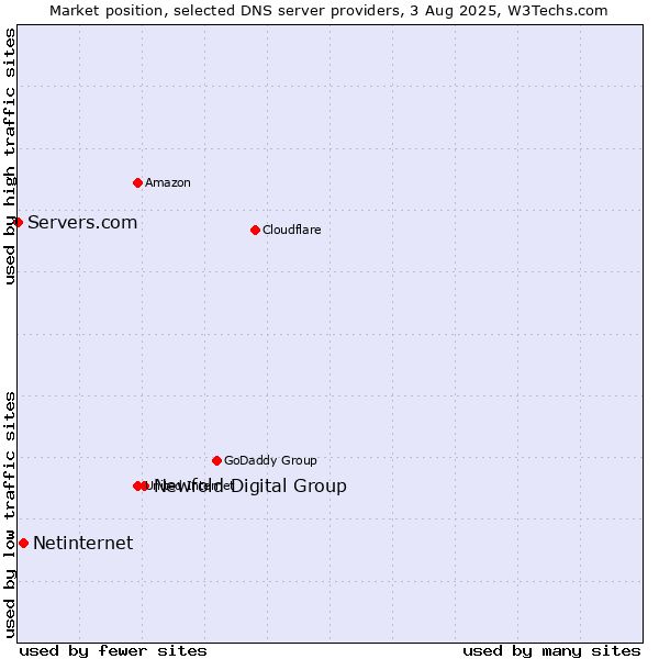 Market position of Newfold Digital Group vs. Netinternet vs. Servers.com