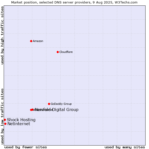 Market position of Newfold Digital Group vs. Netinternet vs. Shock Hosting