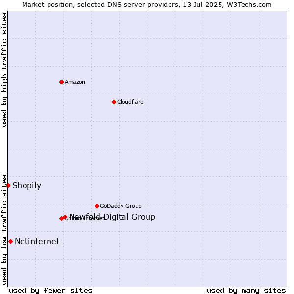 Market position of Newfold Digital Group vs. Netinternet vs. Shopify
