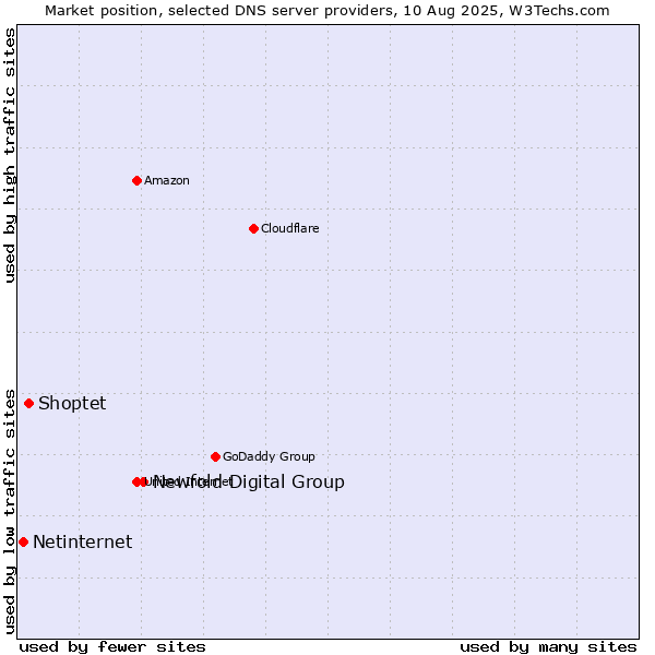 Market position of Newfold Digital Group vs. Shoptet vs. Netinternet