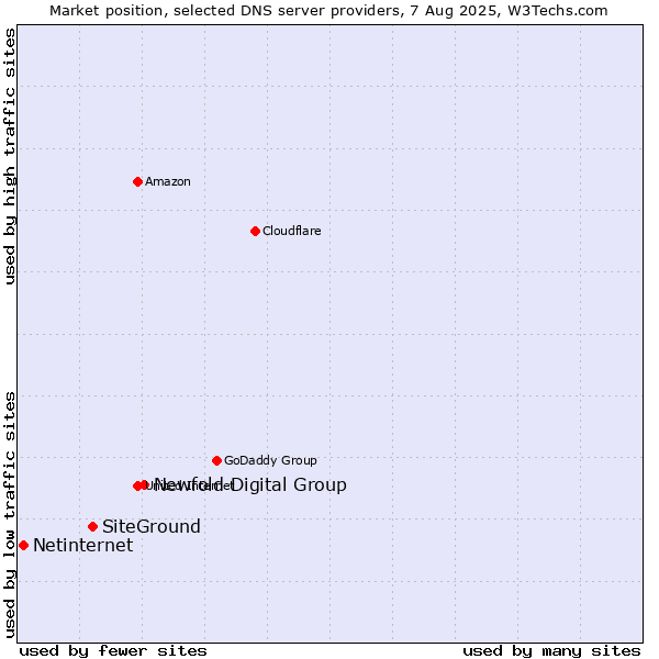 Market position of Newfold Digital Group vs. SiteGround vs. Netinternet