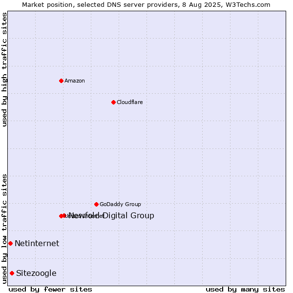 Market position of Newfold Digital Group vs. Sitezoogle vs. Netinternet