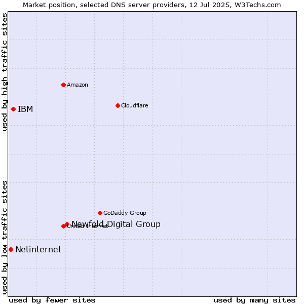 Market position of Newfold Digital Group vs. IBM vs. Netinternet