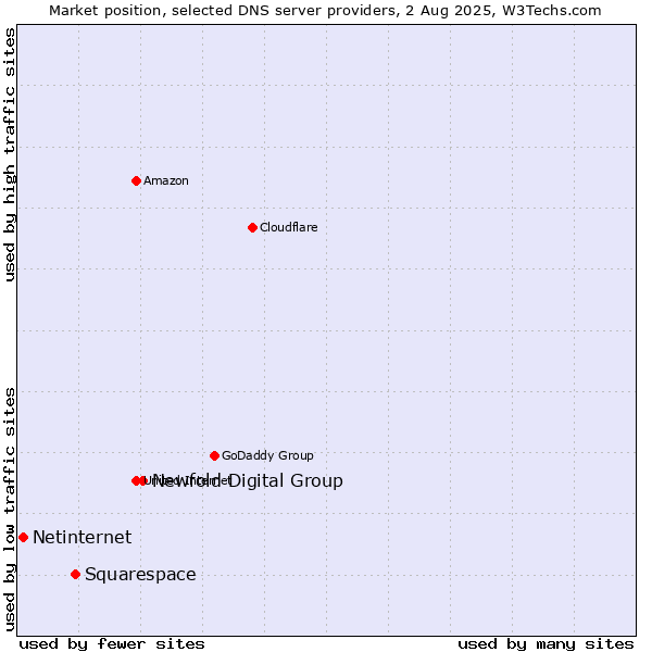 Market position of Newfold Digital Group vs. Squarespace vs. Netinternet