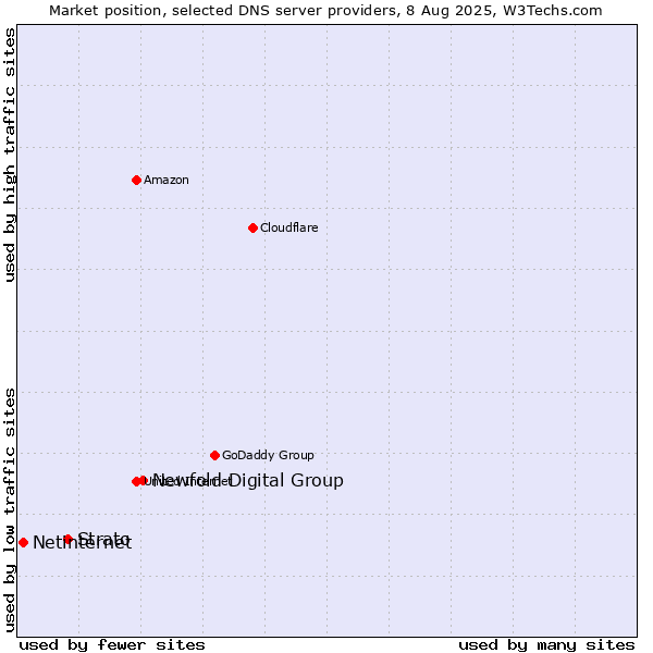 Market position of Newfold Digital Group vs. Strato vs. Netinternet